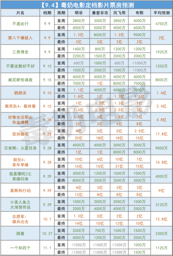 炒股10倍杠杆软件 超长黄金周即将来袭，这一消费数据翻了四倍，新一波电影上映热潮也将到来