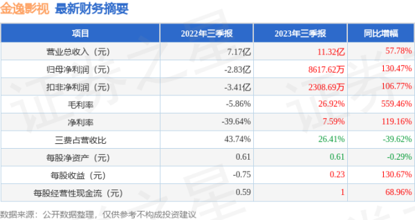 配资平台开户 金逸影视(002905)2023年三季报简析: 营收净利润同比双双增长, 短期债务压力上升