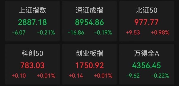 最新股票配资 A股宽幅震荡: 医美概念走强, 悦心健康涨停