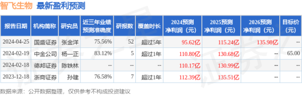 正规炒股杠杆平台 西南证券: 给予智飞生物买入评级