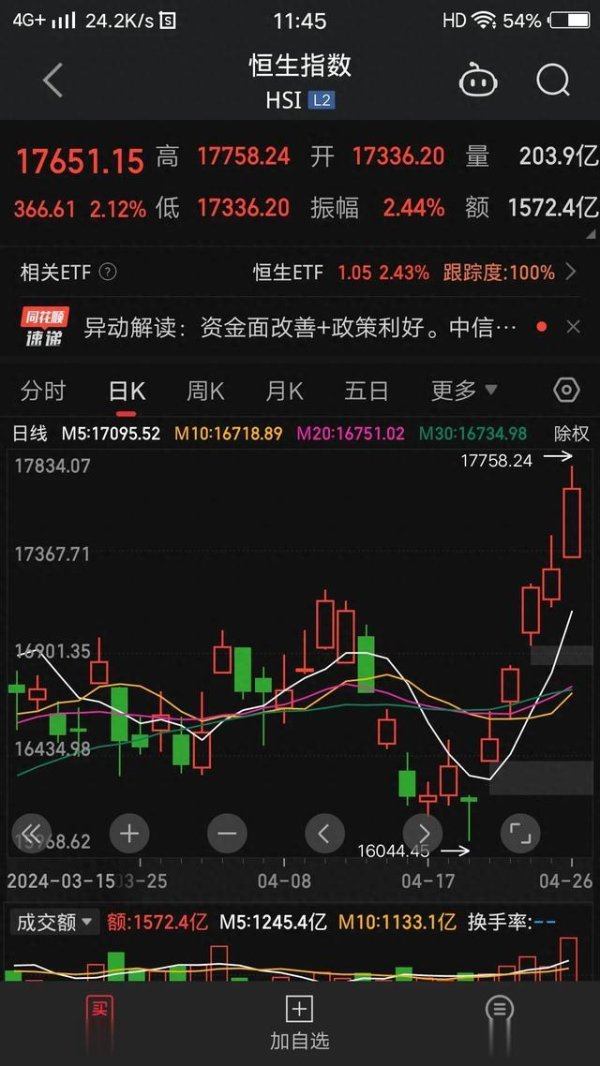 正规实盘配资公司 逆势反转, 科技港股一周涨14%?