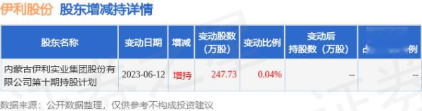 股票在线配资开户 8月22日伊利股份发生1笔大宗交易 成交金额6623.98万元