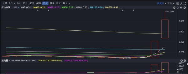 专业配资 港股内房股继续狂飙 亿达中国大涨超100%