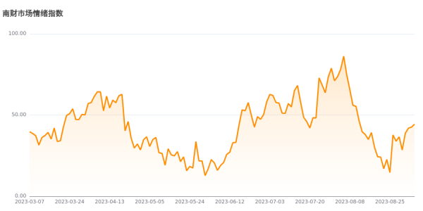 杠杆炒股平台 今日南财市场情绪指数为44.3, 市场投资热度提升