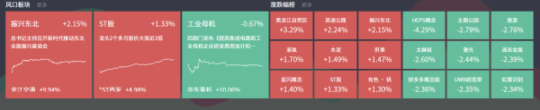 在线配资平台注册 9月19日主题复盘 | 振兴东北概念大涨，工业母机迎政策催化